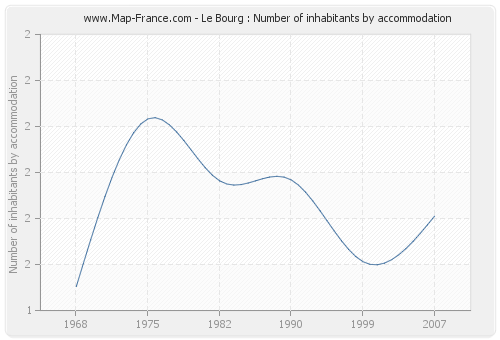 Le Bourg : Number of inhabitants by accommodation